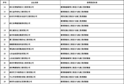 核準的工程設(shè)計與施工一體化資質(zhì)企業(yè)名單