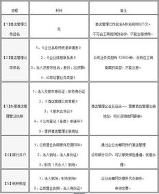 酒店管理公司注冊(cè)全流程指南 從規(guī)劃到運(yùn)營(yíng)